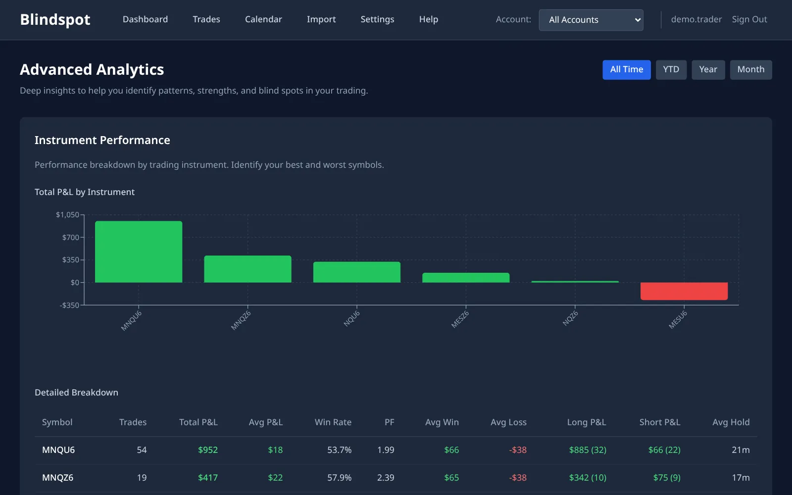 Blindspot advanced analytics from TopstepX trades: total P&L by instrument chart and a detailed breakdown table with trades, win rate, profit factor, average win and loss, long and short P&L and average hold time