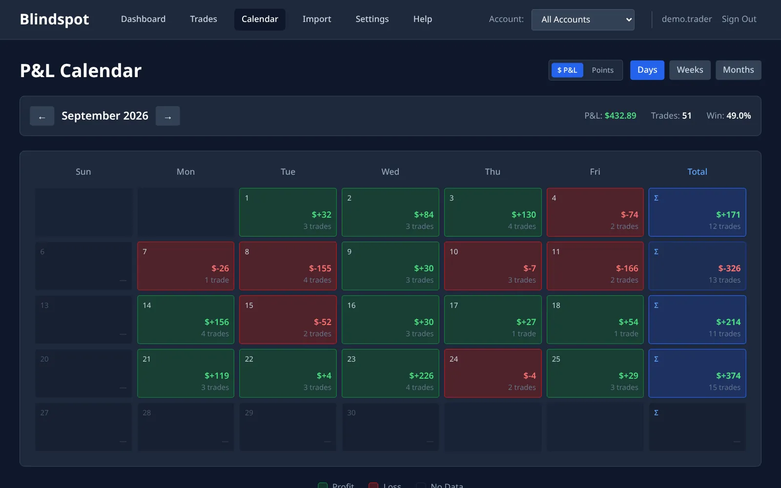 Blindspot P&L calendar for one month built from TopstepX trades, each trading day coloured green or red with its P&L and trade count, plus weekly totals