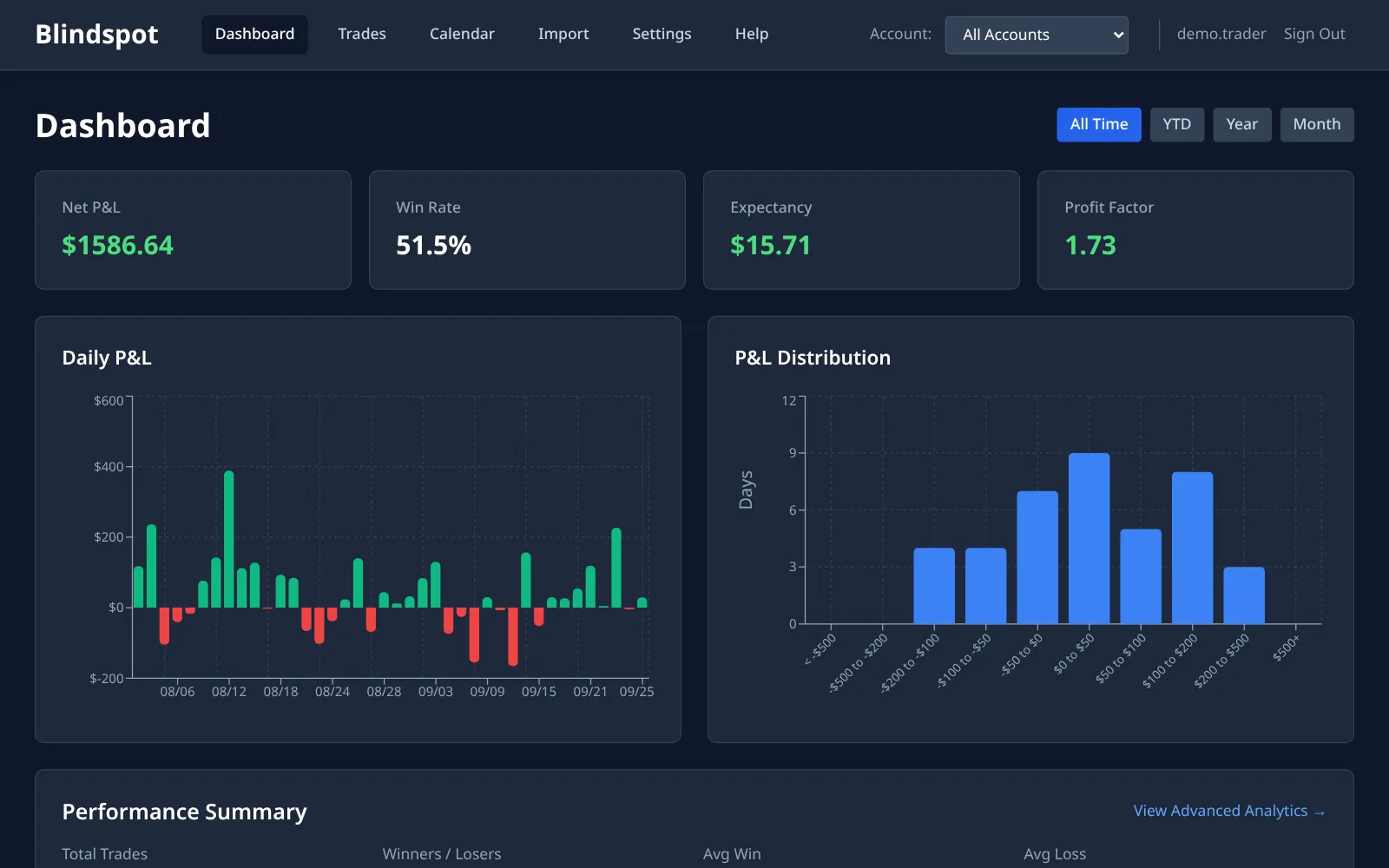 Blindspot dashboard after importing a TopstepX trades export: net P&L, win rate, expectancy and profit factor cards above daily P&L and P&L distribution charts