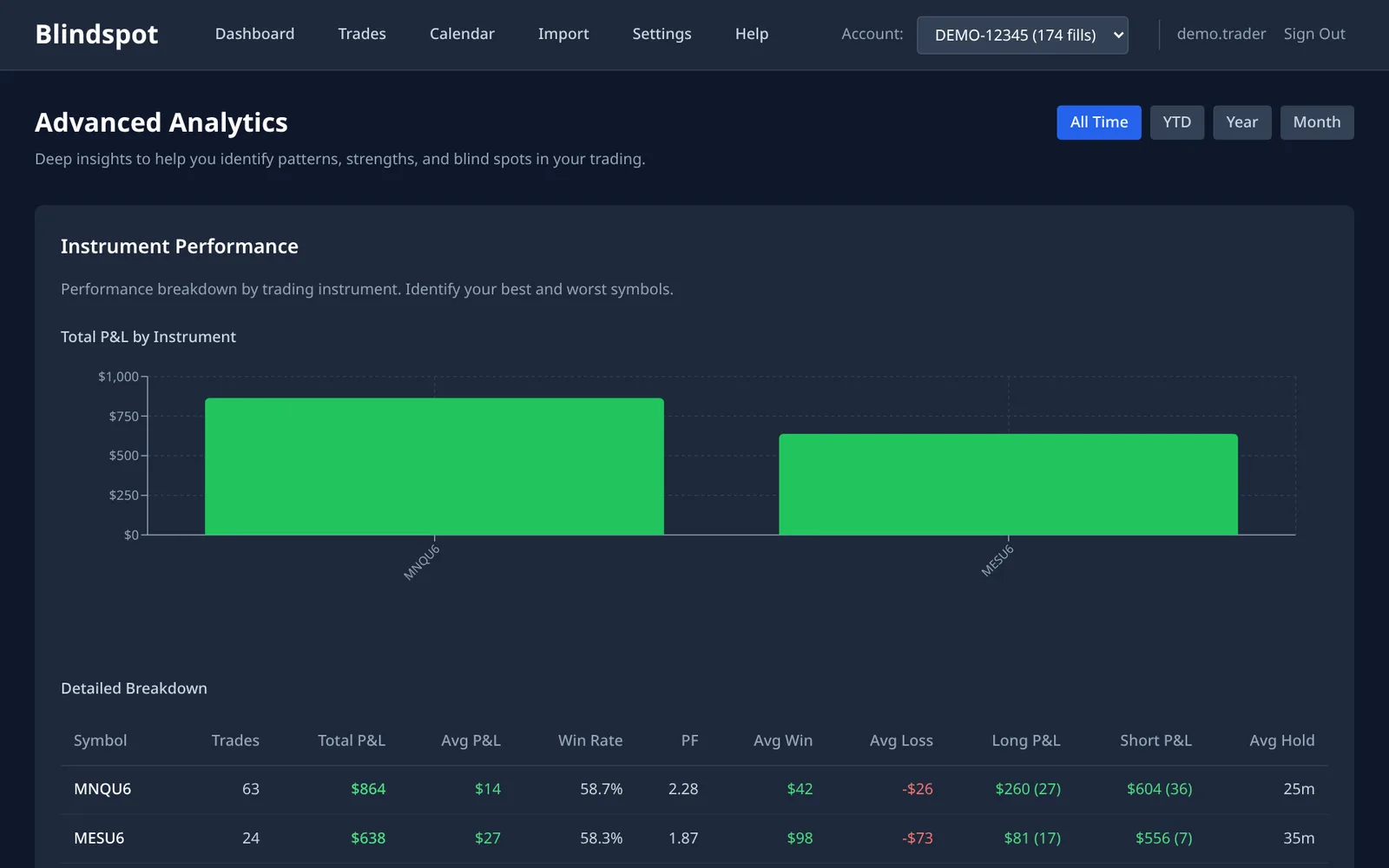 Blindspot advanced analytics: total P&L by instrument chart and a detailed breakdown table with trades, win rate, profit factor, average win and loss, long and short P&L and average hold time