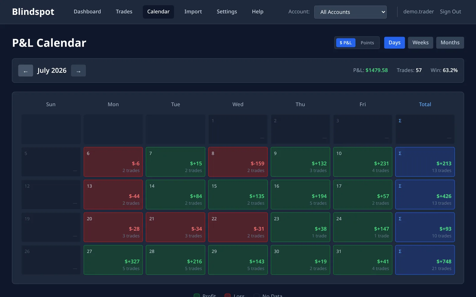 Blindspot P&L calendar for one month, each trading day coloured green or red with its P&L and trade count, plus weekly totals