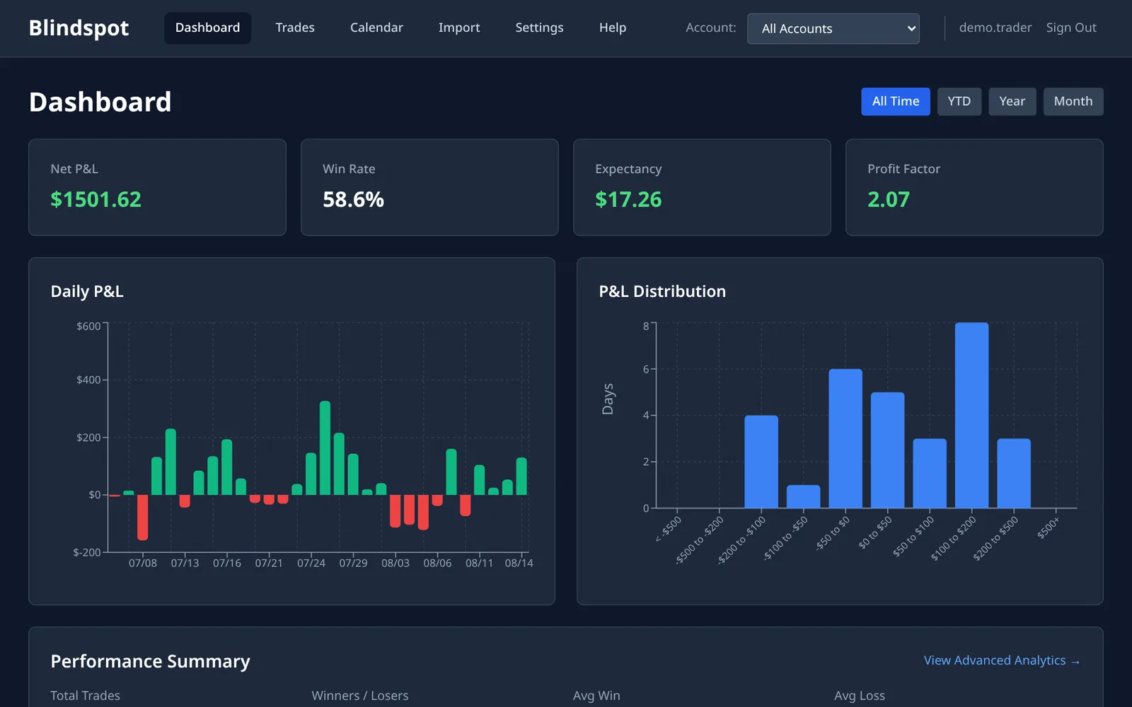 Blindspot dashboard after importing Tradovate fills: net P&L, win rate, expectancy and profit factor cards above daily P&L and P&L distribution charts